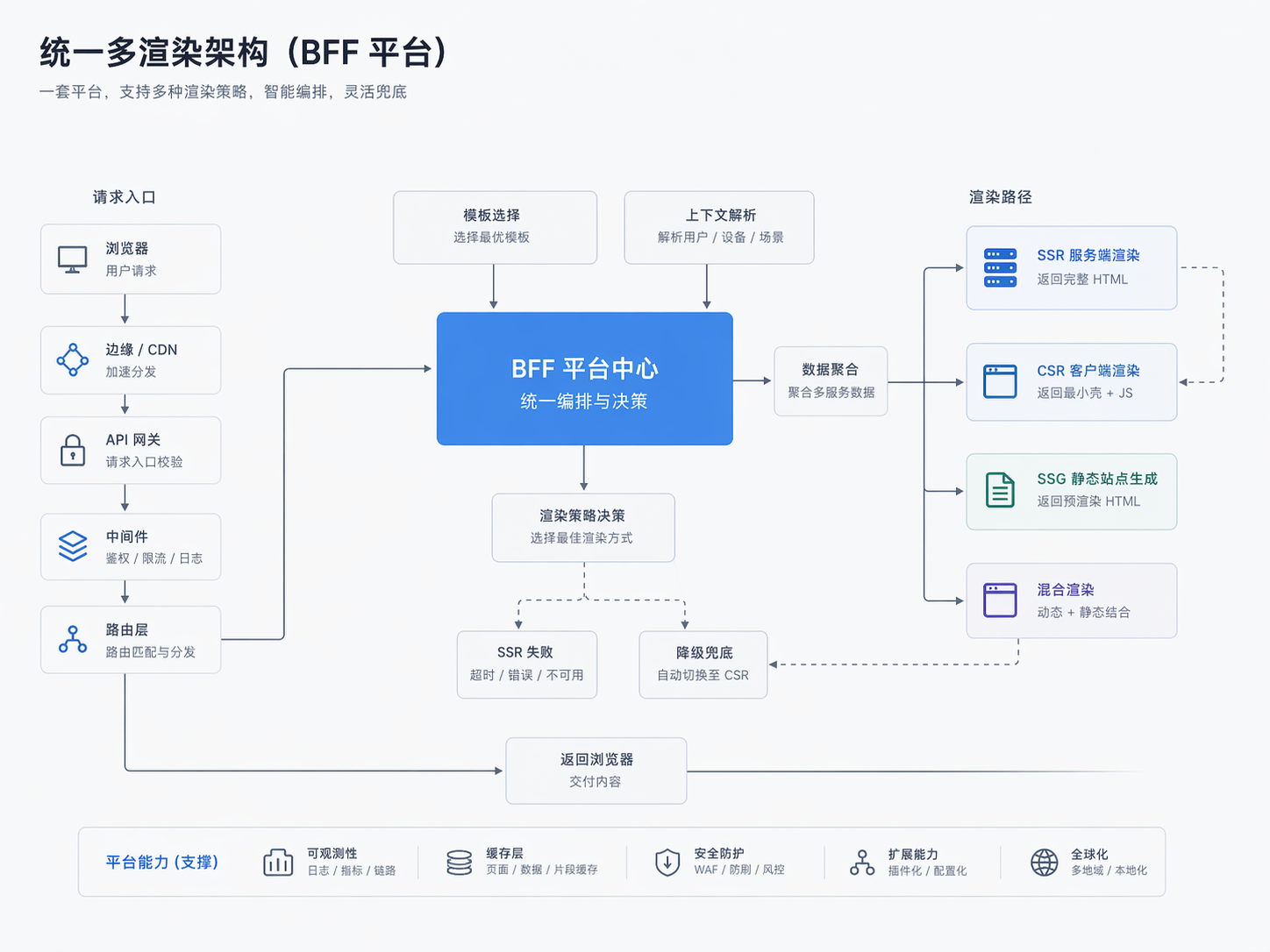 Unified Integration of Multiple Rendering Methods: A Design Approach for a BFF Page Architecture