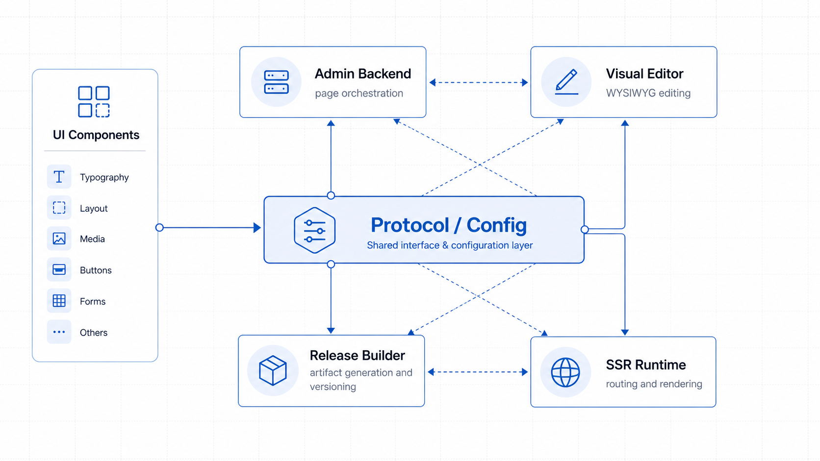 Why We Abandoned the Component Library and Turned to the Page Platform