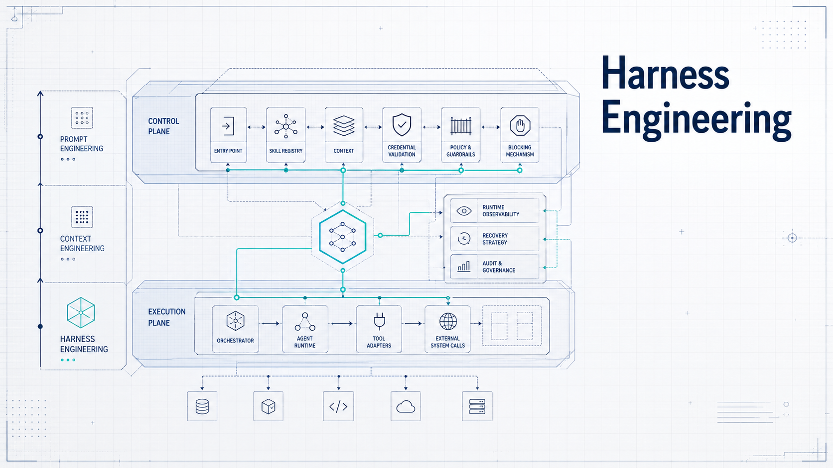 How Harness Engineering Implements AI Engineering in Existing Projects