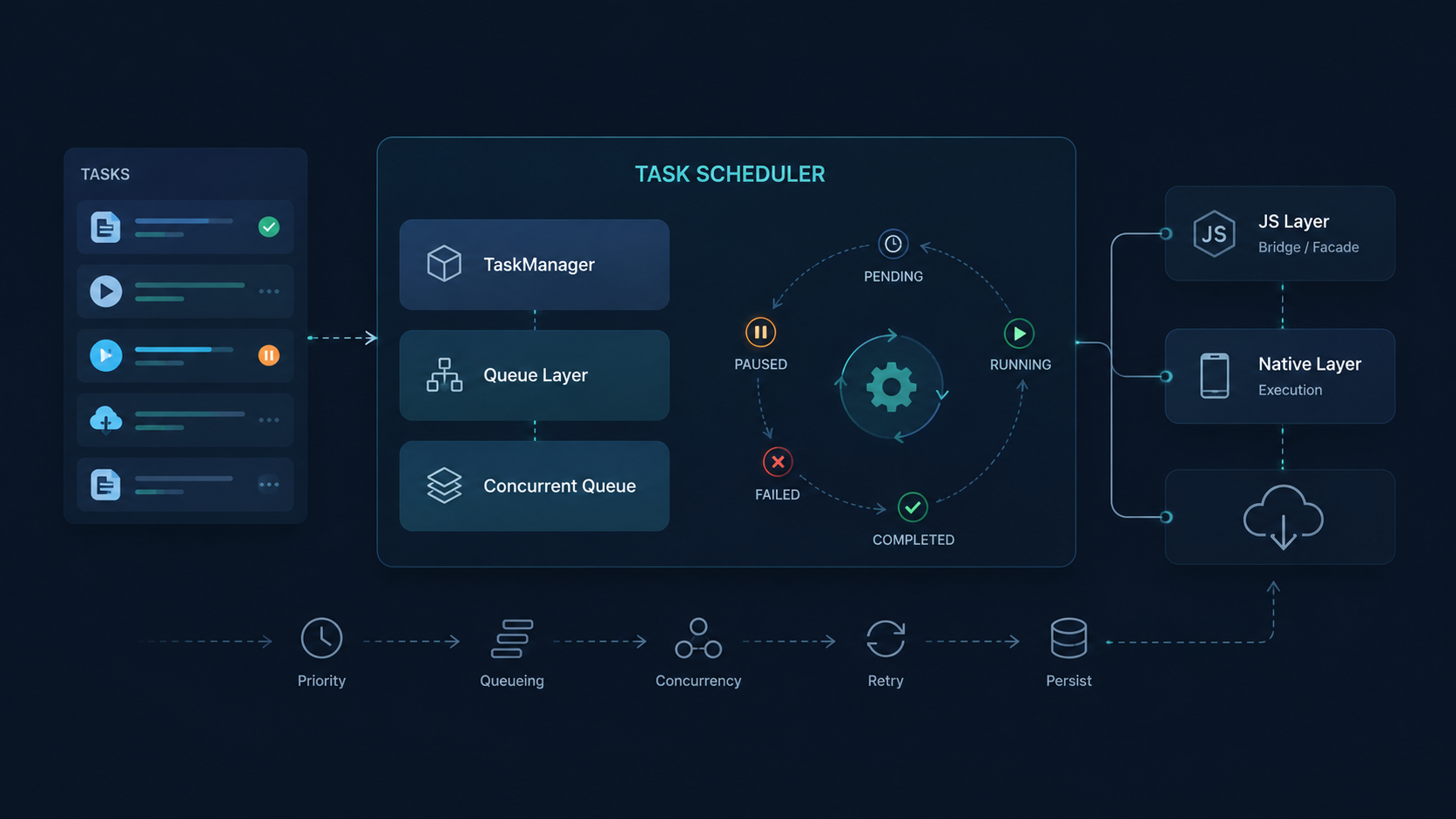 Task Scheduling Architecture for Batch Downloads in React Native: TaskManager, Queue Layering, and Native Bridging